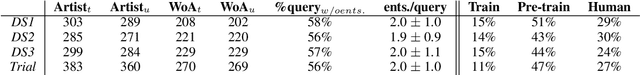 Figure 3 for A Human Subject Study of Named Entity Recognition (NER) in Conversational Music Recommendation Queries