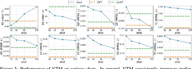 Figure 4 for Universal Few-shot Learning of Dense Prediction Tasks with Visual Token Matching