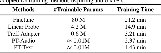 Figure 4 for Audio-free Prompt Tuning for Language-Audio Models