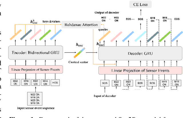 Figure 1 for Generative Resident Separation and Multi-label Classification for Multi-person Activity Recognition