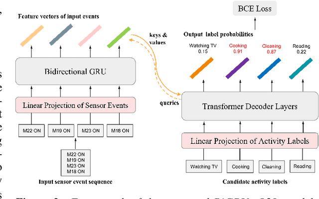 Figure 3 for Generative Resident Separation and Multi-label Classification for Multi-person Activity Recognition