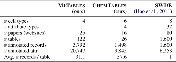 Figure 2 for Schema-Driven Information Extraction from Heterogeneous Tables