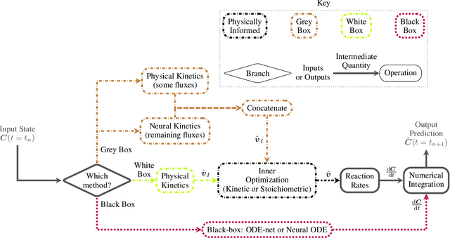Figure 2 for Data-driven and Physics Informed Modelling of Chinese Hamster Ovary Cell Bioreactors
