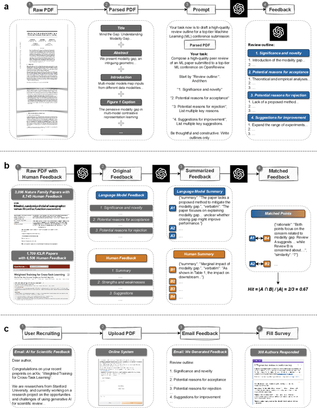 Figure 1 for Can large language models provide useful feedback on research papers? A large-scale empirical analysis