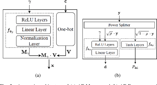 Figure 2 for Polar Coded Integrated Data and Energy Networking: A Deep Neural Network Assisted End-to-End Design
