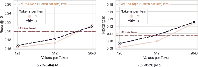 Figure 4 for Generative Sequential Recommendation with GPTRec