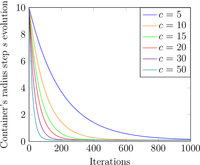 Figure 3 for A Virtual-Force Based Swarm Algorithm for Balanced Circular Bin Packing Problems
