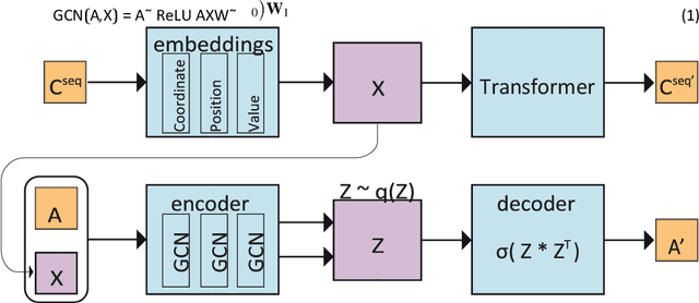 Figure 3 for Graph representation learning for street networks