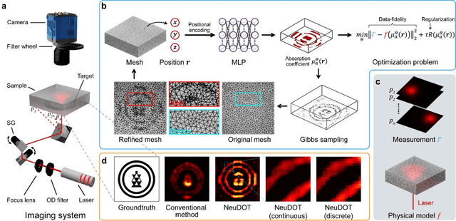 Figure 1 for High-resolution tomographic reconstruction of optical absorbance through scattering media using neural fields