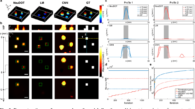 Figure 3 for High-resolution tomographic reconstruction of optical absorbance through scattering media using neural fields