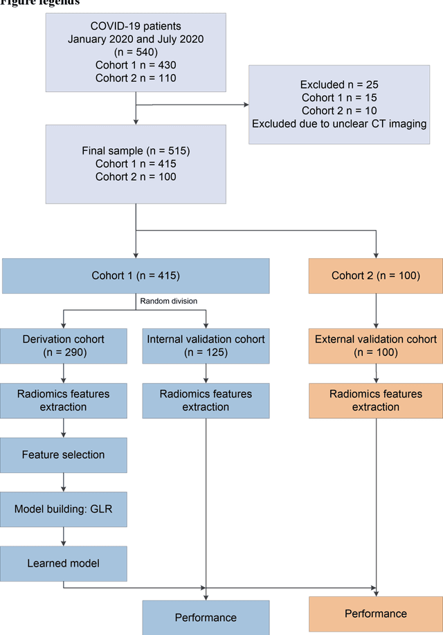 Figure 1 for A novel method using machine learning to integrate features from lung and epicardial adipose tissue for detecting the severity of COVID-19 infection