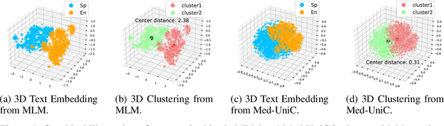 Figure 1 for Med-UniC: Unifying Cross-Lingual Medical Vision-Language Pre-Training by Diminishing Bias