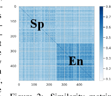 Figure 3 for Med-UniC: Unifying Cross-Lingual Medical Vision-Language Pre-Training by Diminishing Bias