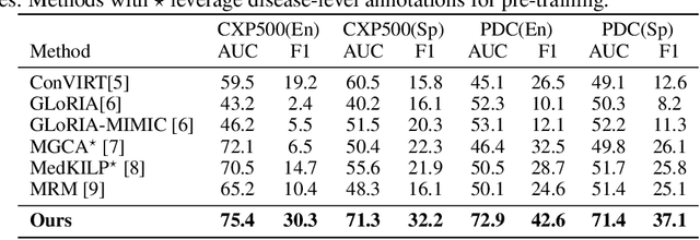 Figure 2 for Med-UniC: Unifying Cross-Lingual Medical Vision-Language Pre-Training by Diminishing Bias