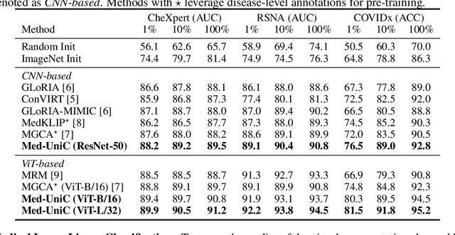 Figure 4 for Med-UniC: Unifying Cross-Lingual Medical Vision-Language Pre-Training by Diminishing Bias