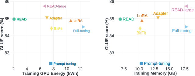 Figure 3 for READ: Recurrent Adaptation of Large Transformers