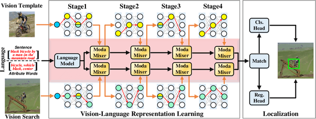 Figure 3 for Divert More Attention to Vision-Language Object Tracking