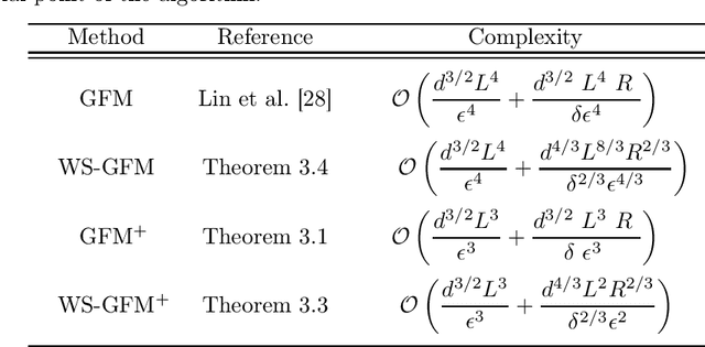 Figure 3 for Faster Gradient-Free Algorithms for Nonsmooth Nonconvex Stochastic Optimization