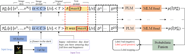 Figure 1 for Few-shot Multimodal Sentiment Analysis based on Multimodal Probabilistic Fusion Prompts