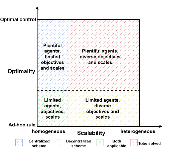 Figure 1 for Towards Integrated Traffic Control with Operating Decentralized Autonomous Organization