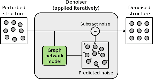 Figure 1 for Score-based denoising for atomic structure identification