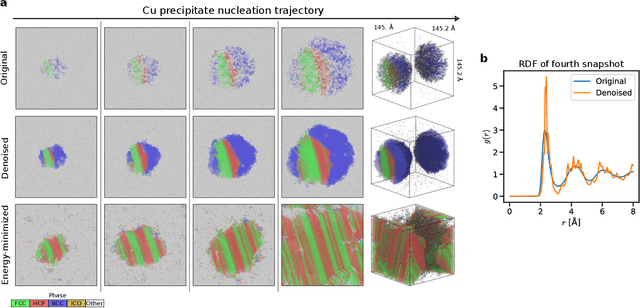 Figure 4 for Score-based denoising for atomic structure identification