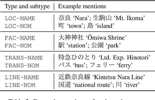Figure 3 for Arukikata Travelogue Dataset with Geographic Entity Mention, Coreference, and Link Annotation