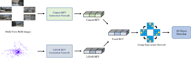 Figure 1 for Group Equivariant BEV for 3D Object Detection