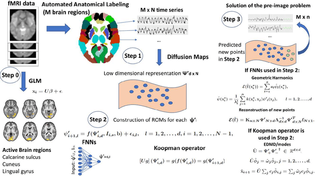 Figure 1 for Data-driven modelling of brain activity using neural networks, Diffusion Maps, and the Koopman operator