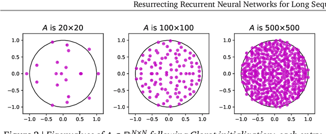 Figure 3 for Resurrecting Recurrent Neural Networks for Long Sequences