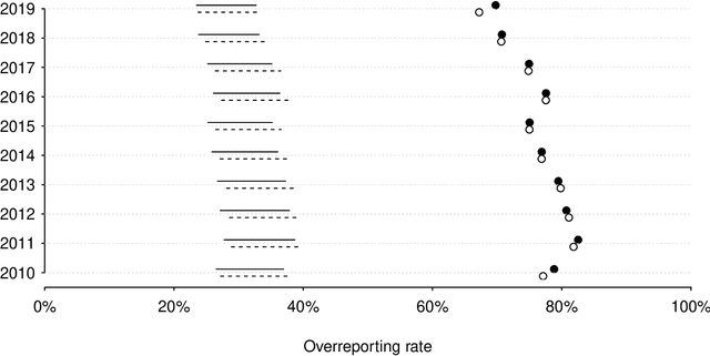 Figure 2 for Using Text Classification with a Bayesian Correction for Estimating Overreporting in the Creditor Reporting System on Climate Adaptation Finance