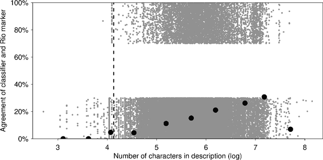 Figure 4 for Using Text Classification with a Bayesian Correction for Estimating Overreporting in the Creditor Reporting System on Climate Adaptation Finance