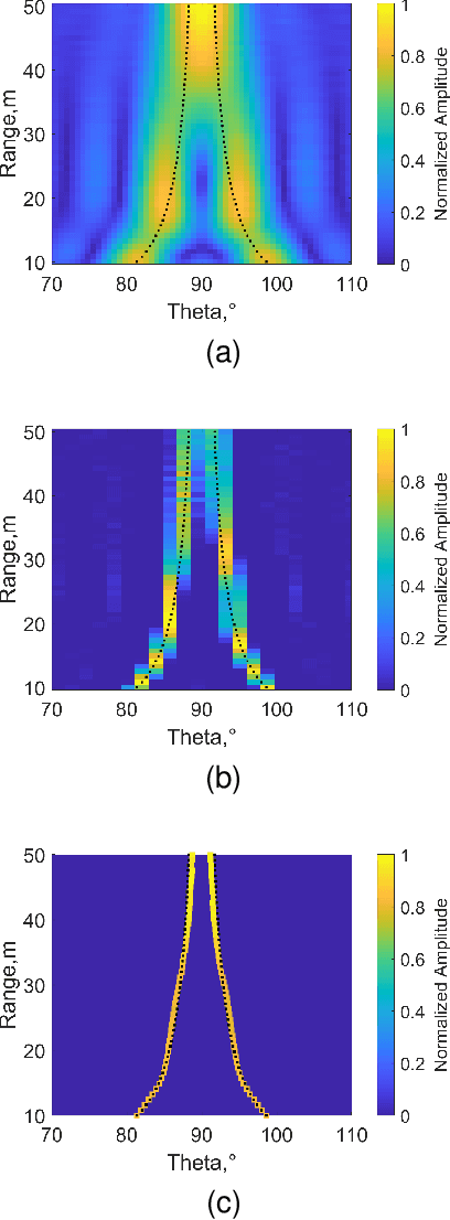 Figure 3 for Efficient Gridless DoA Estimation Method of Non-uniform Linear Arrays with Applications in Automotive Radars