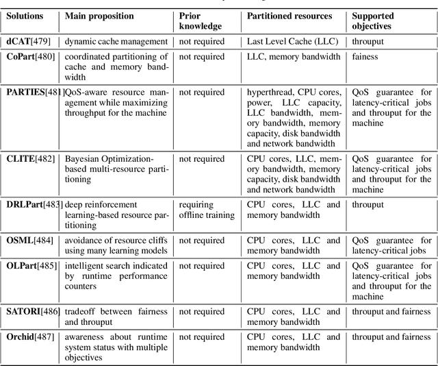 Figure 4 for On the Opportunities of Green Computing: A Survey