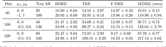 Figure 4 for Estimating the Density Ratio between Distributions with High Discrepancy using Multinomial Logistic Regression