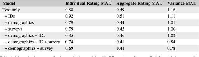 Figure 2 for When the Majority is Wrong: Modeling Annotator Disagreement for Subjective Tasks
