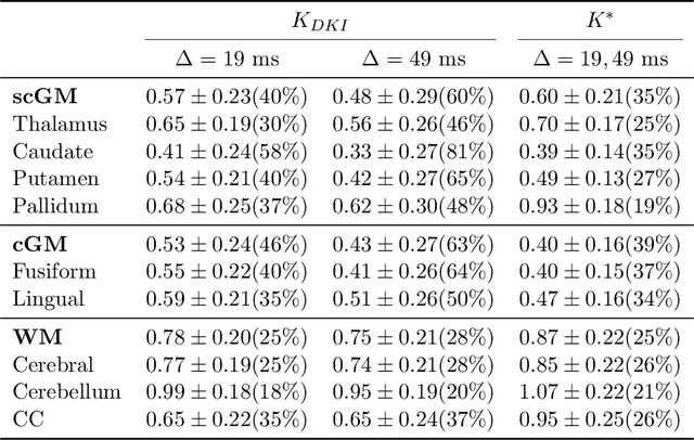 Figure 4 for Robust, fast and accurate mapping of diffusional mean kurtosis