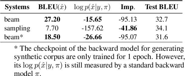Figure 1 for On Synthetic Data for Back Translation