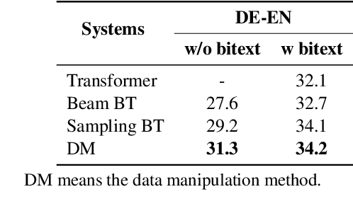 Figure 4 for On Synthetic Data for Back Translation