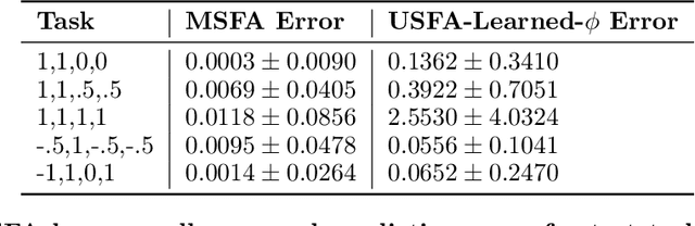 Figure 2 for Composing Task Knowledge with Modular Successor Feature Approximators