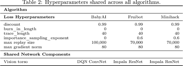 Figure 4 for Composing Task Knowledge with Modular Successor Feature Approximators