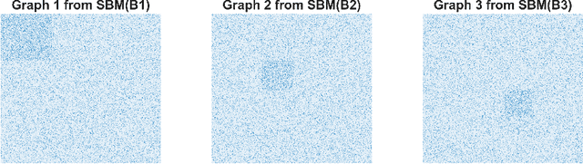 Figure 1 for Synergistic Graph Fusion via Encoder Embedding