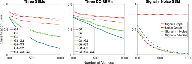 Figure 3 for Synergistic Graph Fusion via Encoder Embedding