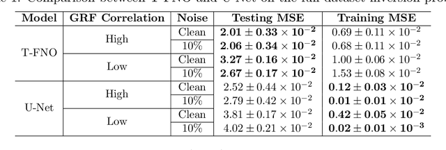 Figure 1 for Neural Operator Learning for Ultrasound Tomography Inversion