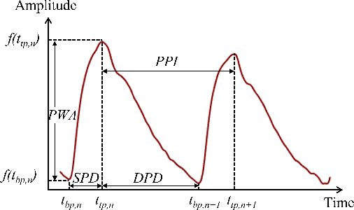 Figure 4 for ApSense: Data-driven Algorithm in PPG-based Sleep Apnea Sensing