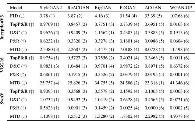 Figure 2 for TopP&R: Robust Support Estimation Approach for Evaluating Fidelity and Diversity in Generative Models