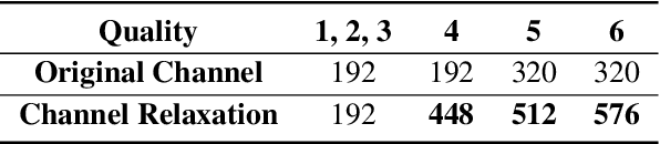 Figure 4 for Improving Multi-generation Robustness of Learned Image Compression
