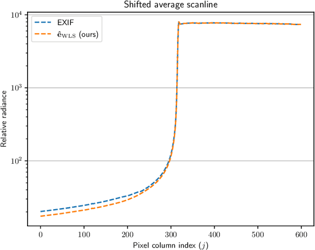 Figure 3 for Robust estimation of exposure ratios in multi-exposure image stacks
