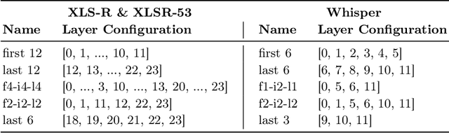 Figure 3 for Replay to Remember: Continual Layer-Specific Fine-tuning for German Speech Recognition