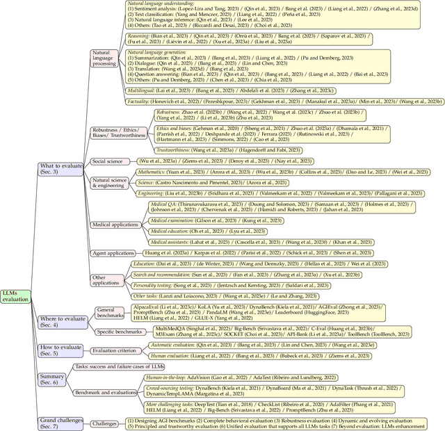 Figure 1 for A Survey on Evaluation of Large Language Models